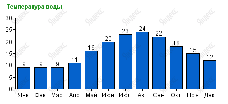 Погода в Лазаревском на месяц — cleartagil.ru